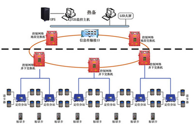 KJ725煤礦精確人員定位系統 構筑地下安全的智能監控防線