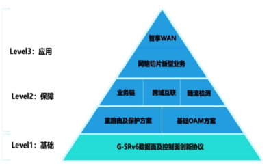 中國移動(dòng)研究院 G-SRv6關(guān)鍵技術(shù)、標(biāo)準(zhǔn)進(jìn)展與組網(wǎng)應(yīng)用展望